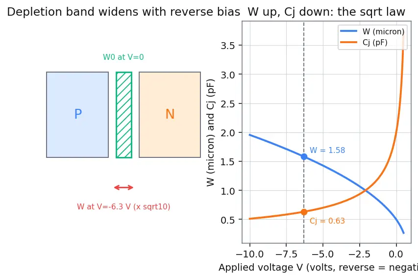 Figure — Reverse bias behavior