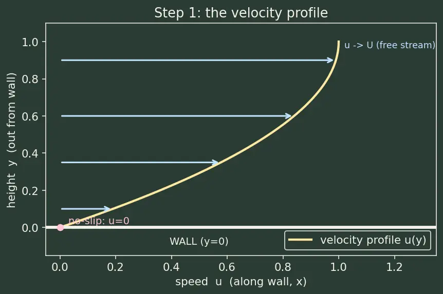 Figure — Boundary layer separation — adverse pressure gradient