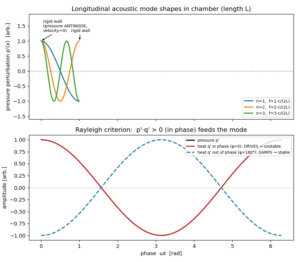 Figure — Acoustic modes in combustion chamber — cause of instability
