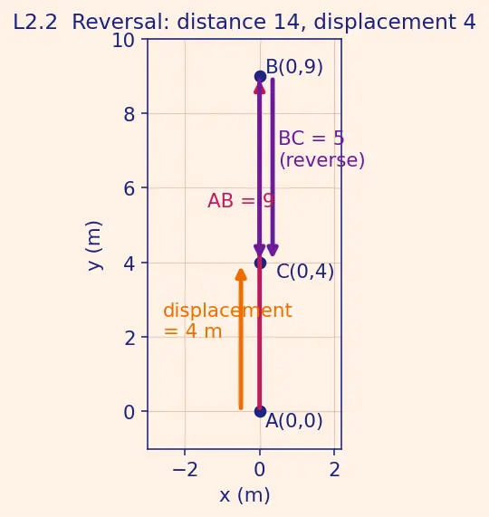 Figure — Position vector, displacement, distance