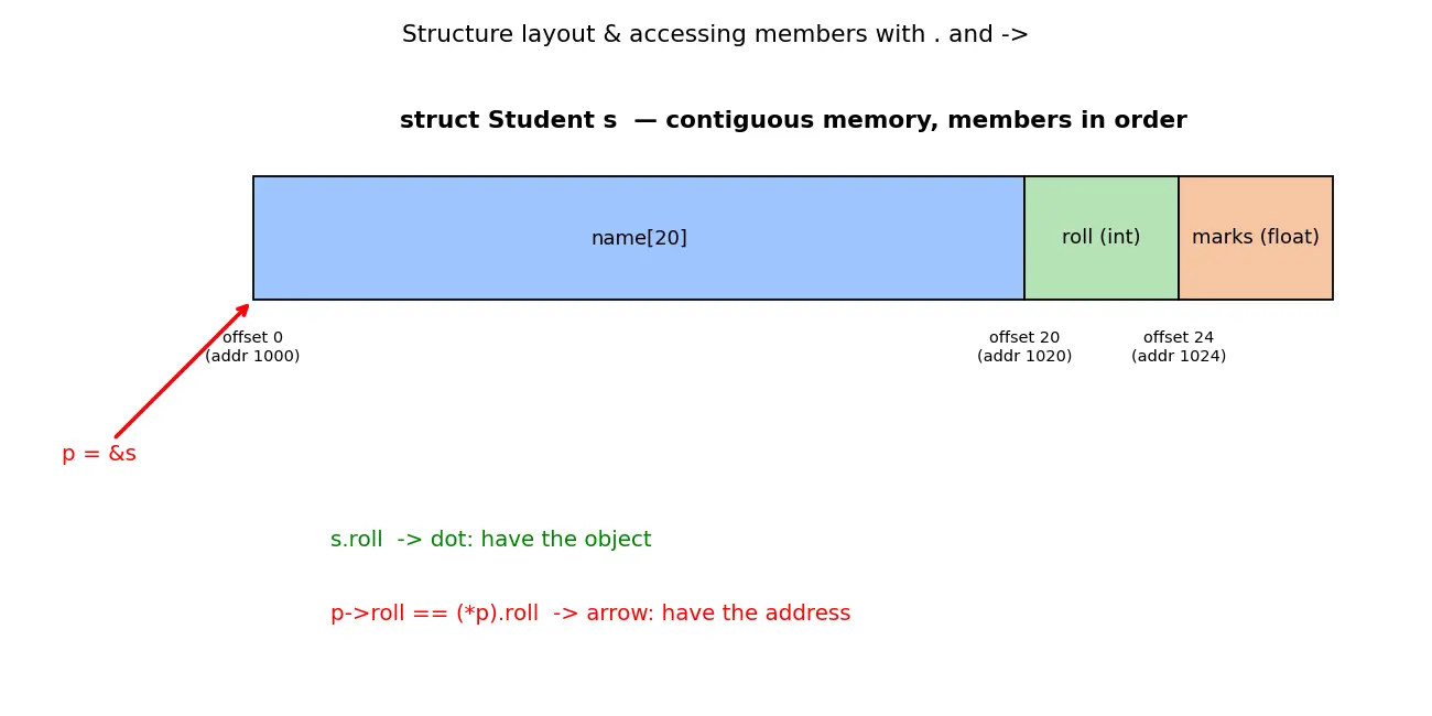 Figure — Structures — declaration, accessing members (. and - - )