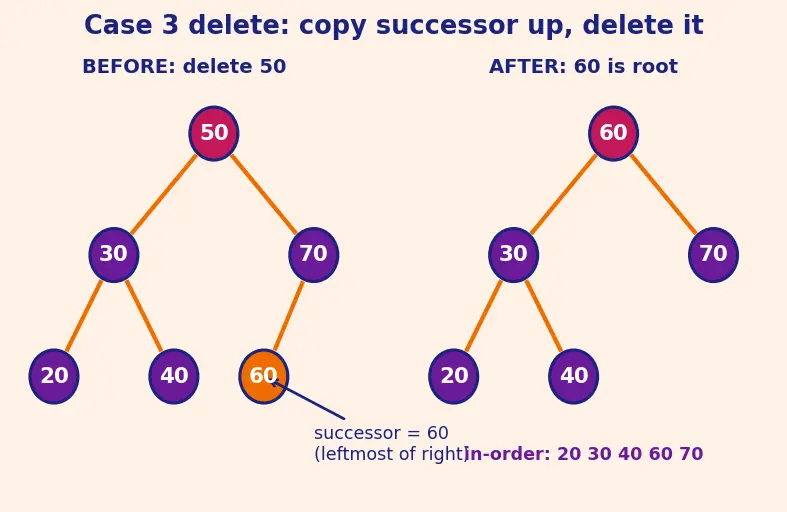 Figure — Binary Search Tree (BST) — BST property, insert, search, delete (3 cases)