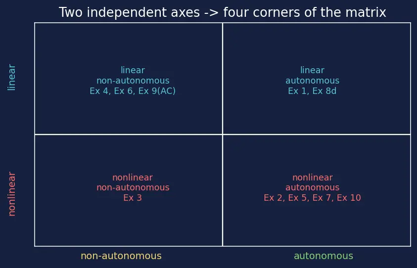 Figure — Classification — order, degree, linear vs nonlinear, autonomous vs non-autonomous