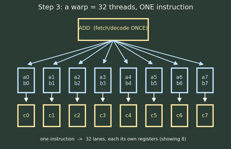 Figure — GPU architecture — SIMT, warps, CUDA model