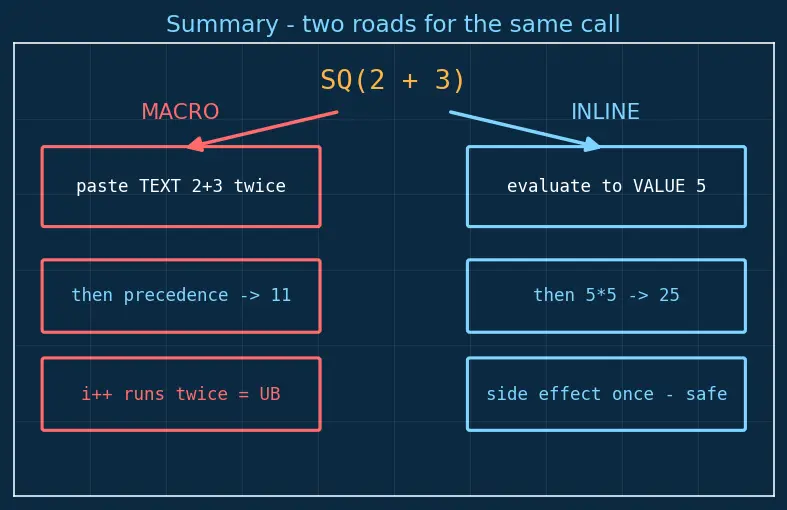 Figure — Macros vs inline functions