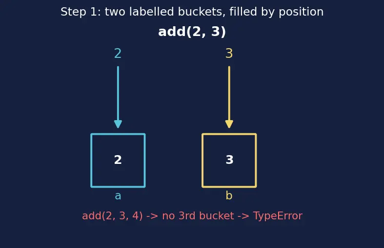 Figure — ` - args` and ` - kwargs` — flexible argument passing