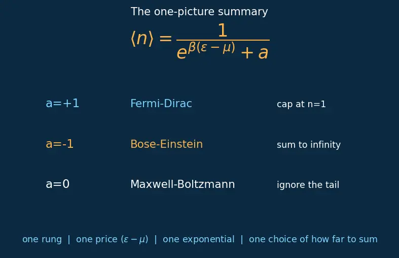 Figure — Quantum statistics — distinguishable vs indistinguishable particles