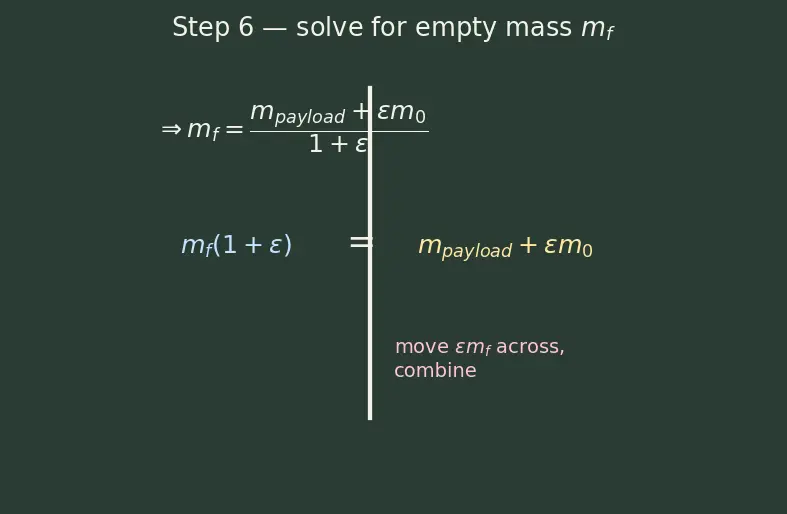 Figure — Payload fraction as function of Δv and Isp