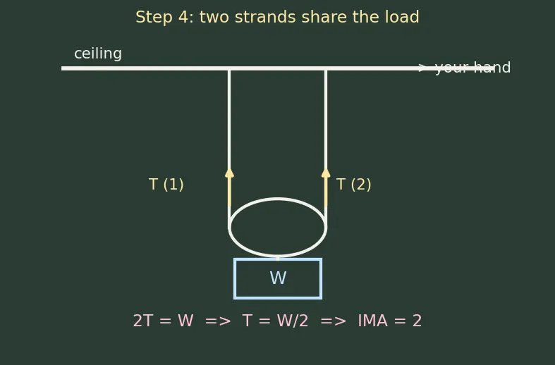 Figure — Pulley systems — mechanical advantage