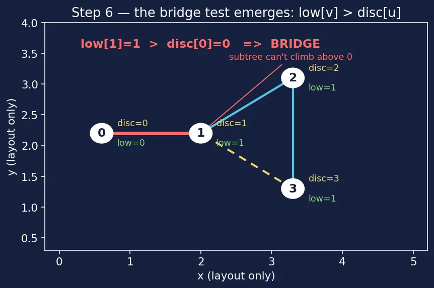 Figure — Articulation points and bridges — Tarjan's low-link values