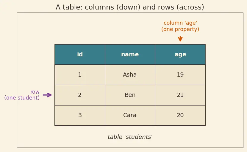 Figure — SQL DDL — CREATE, ALTER, DROP, TRUNCATE