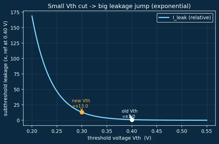 Figure — Dennard scaling and its breakdown