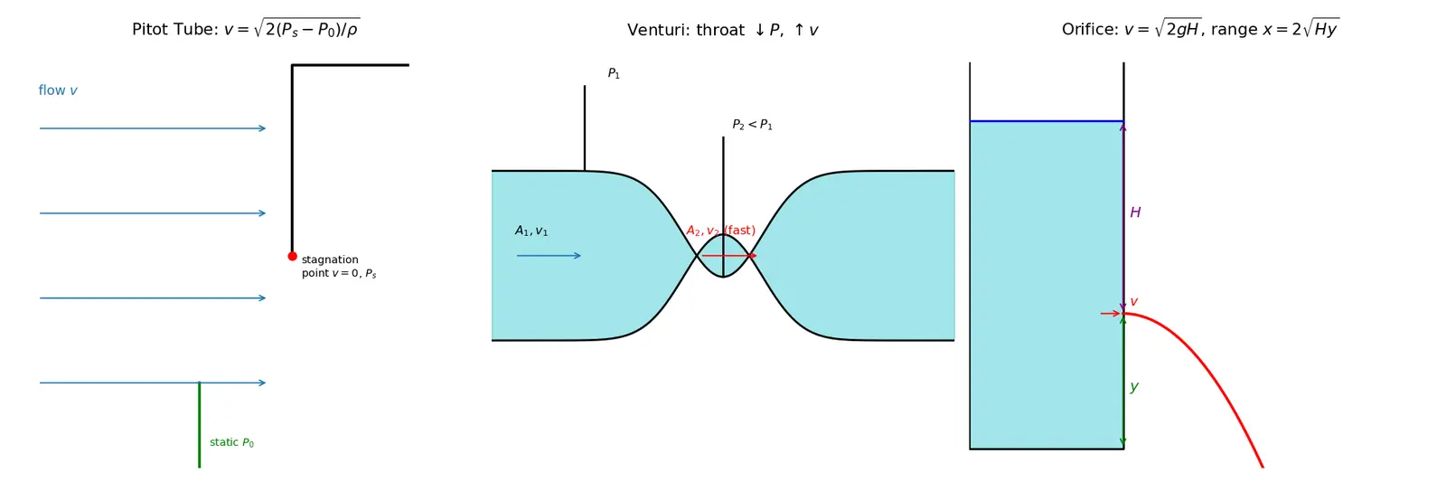 Figure — Applications — Pitot tube, Venturi meter, orifice flow
