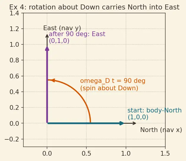 Figure — Mechanization equations — integrating IMU to get position, velocity, attitude