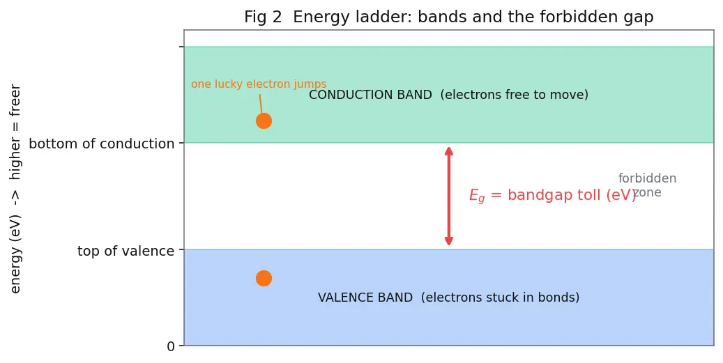 Figure — Why silicon dominates over germanium