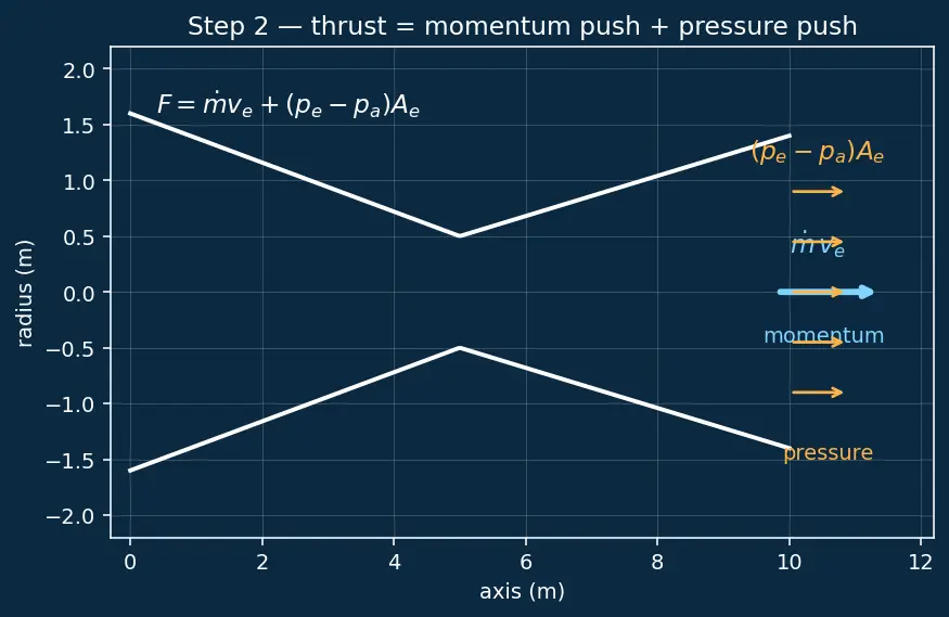 Figure — Nozzle area ratio ε = A_e - A - — choosing for optimal performance