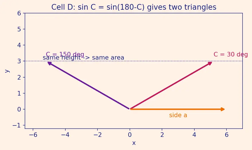 Figure — Area of triangle = ½ab·sin C