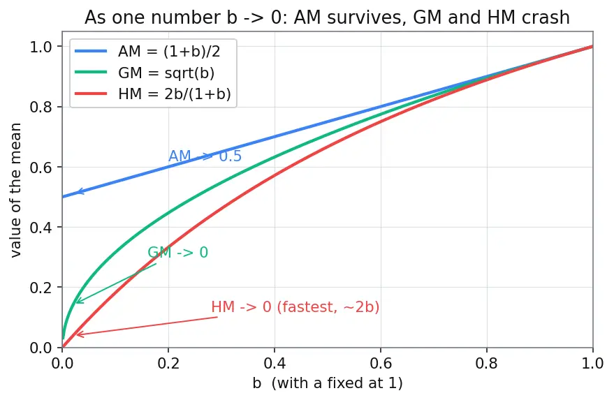 Figure — AM-GM-HM inequalities — proofs