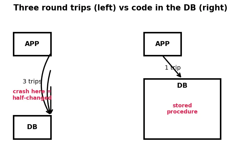 Figure — Stored procedures, triggers, functions