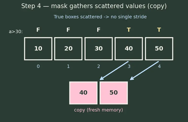 Figure — Indexing and slicing — basic, boolean masking, fancy indexing