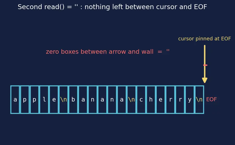 Figure — File I - O — open modes (r, w, a, rb), read, readline, readlines, write