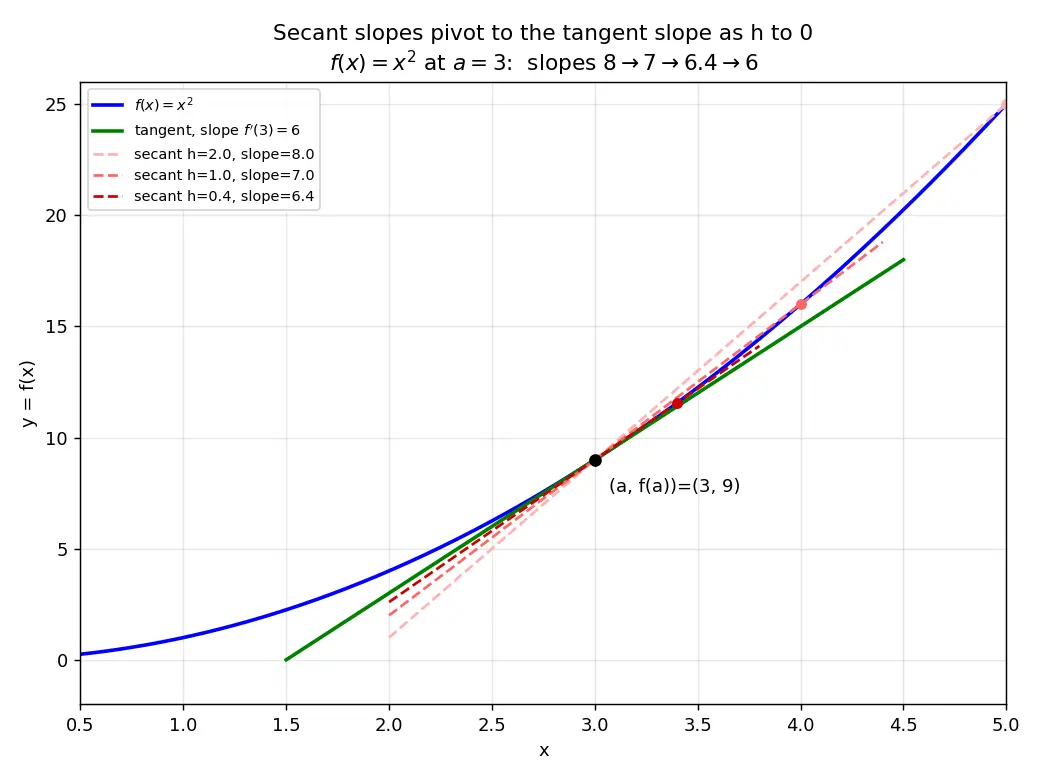 Figure — Interpretation — instantaneous rate of change, slope of tangent