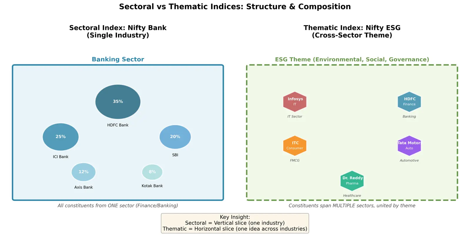 Figure — Learn about sectoral and thematic indices