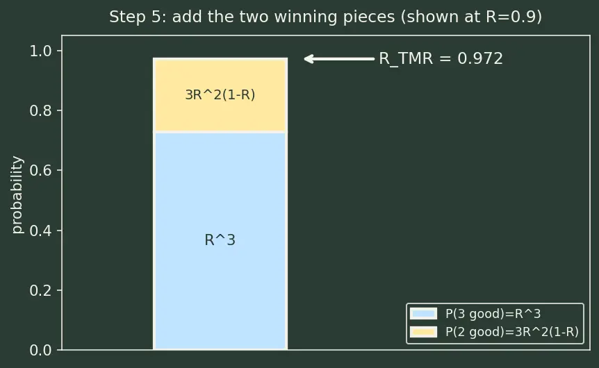 Figure — Redundancy — TMR (triple modular redundancy), voting logic