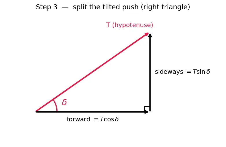 Figure — Thrust vector control — single-gimbal, dual-gimbal; TVC angles
