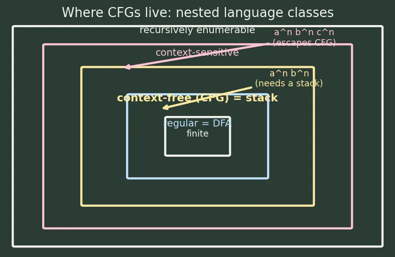 Figure — Context-free grammars (CFG) — productions, derivations, parse trees