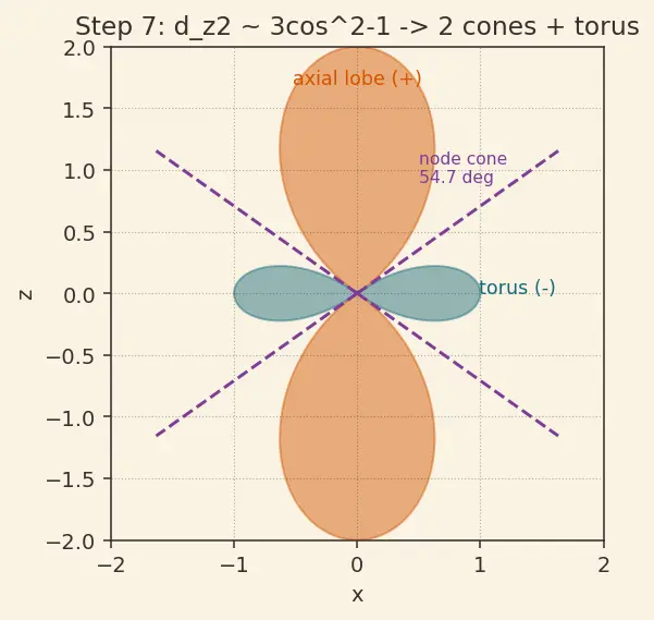 Figure — Orbital shapes — s (spherical), p (dumbbell), d (cloverleaf), f