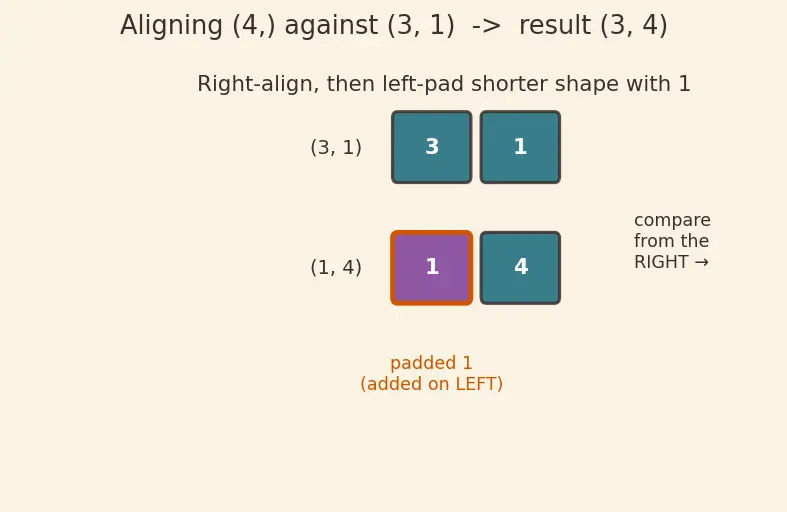Figure — NumPy broadcasting rules