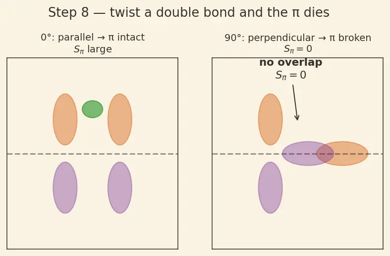 Figure — σ vs π bonds — overlap, strength