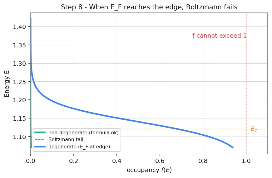Figure — Carrier concentration equations (n, p, ni)