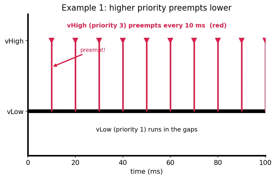 Figure — FreeRTOS — task creation, priorities, xTaskCreate