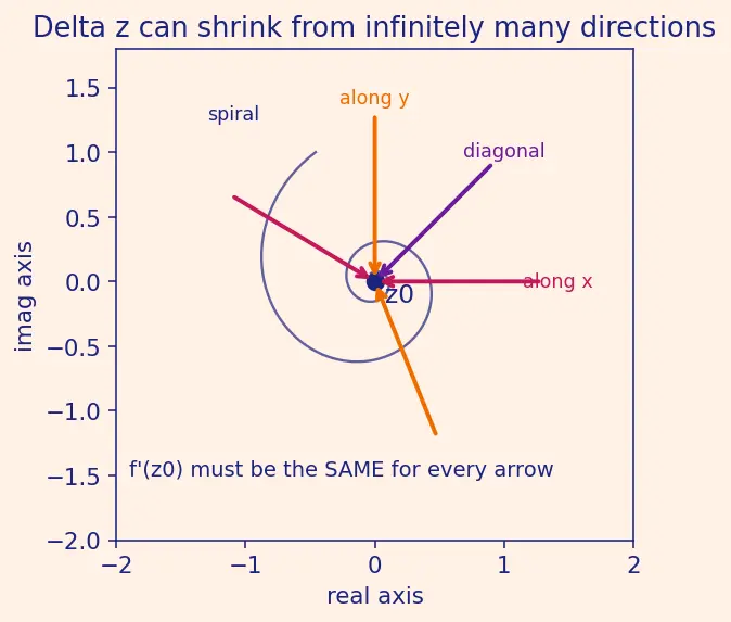 Figure — Complex analysis — analytic functions, Cauchy-Riemann equations