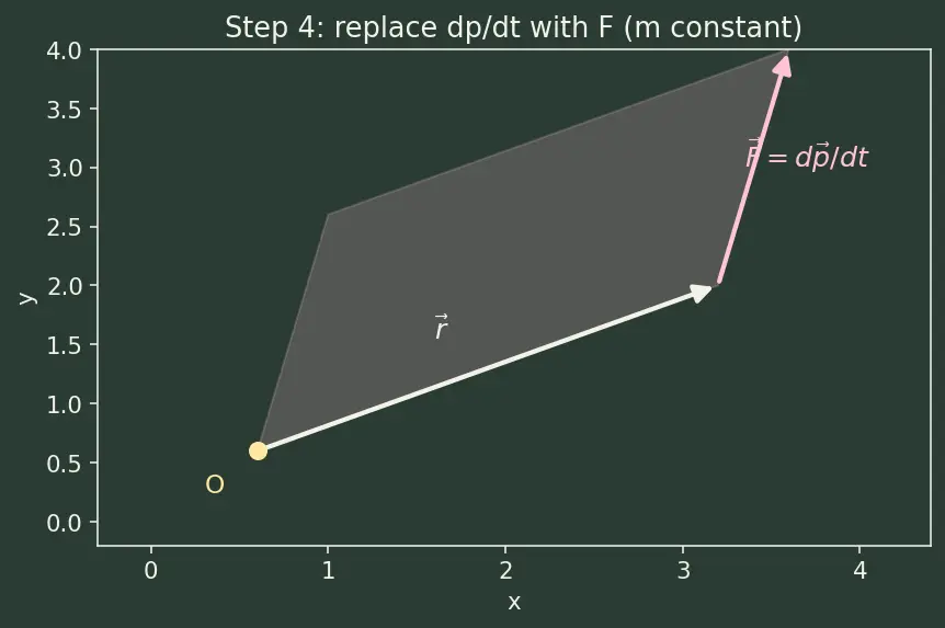Figure — Torque = dL - dt