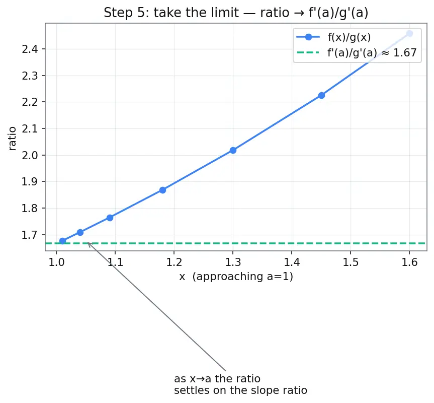 Figure — L'Hôpital's rule — proof using linear approximation, 0 - 0, ∞ - ∞, other indeterminate forms