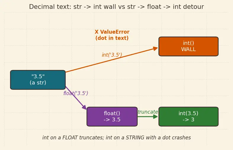 Figure — Input with `input()` — always returns string, conversion needed