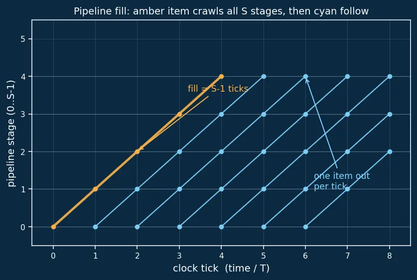 Figure — FPGA-based acceleration