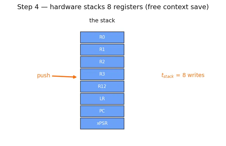 Figure — Interrupts — ISR design, NVIC priority, interrupt latency
