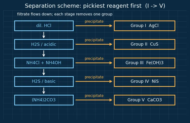 Figure — Cation groups I–V — group reagents, separation scheme