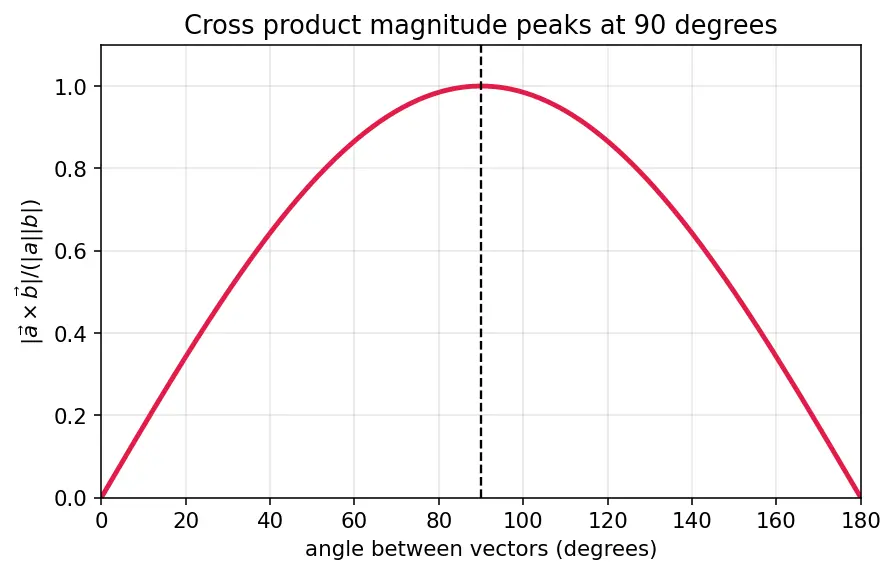 Figure — Conservation of angular momentum — conditions