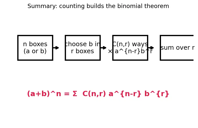 Figure — Binomial theorem — expansion, general term