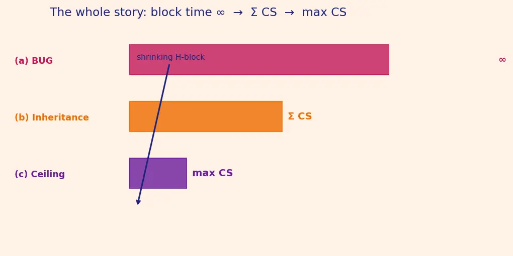 Figure — Priority inversion — problem and solutions (priority inheritance, priority ceiling)