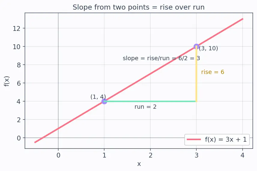 Figure — Types — constant, linear, quadratic, polynomial, rational, radical, piecewise