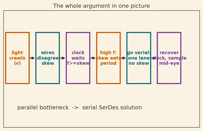 Figure — Serial vs parallel signaling (SerDes)