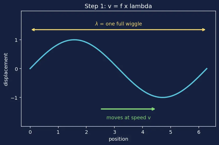 Figure — Harmonics and overtones — on strings and in pipes