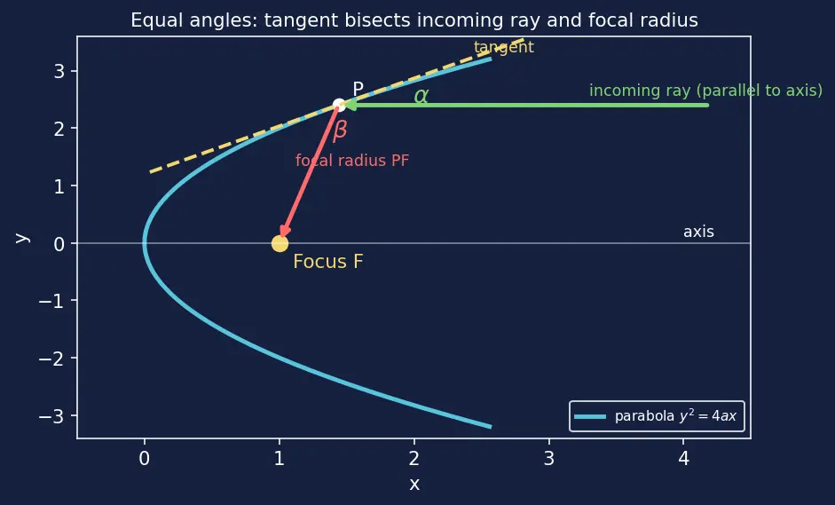 Figure — Reflective property of parabola (application in telescopes, antennas)