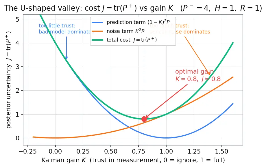 Figure — Kalman gain — minimizes trace of covariance